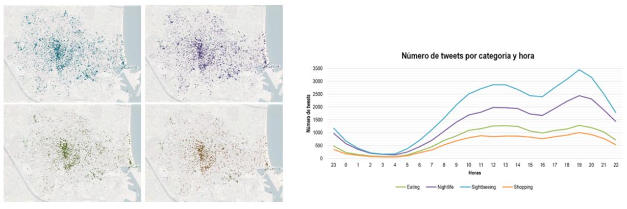 Urban Big Data - Study of urban and economic phenomena by means of geolocalised data from Social Networks