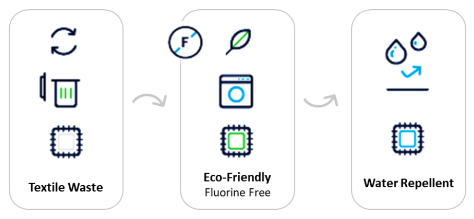 Non-fluorinated water-repellent formulation for dry cleaning