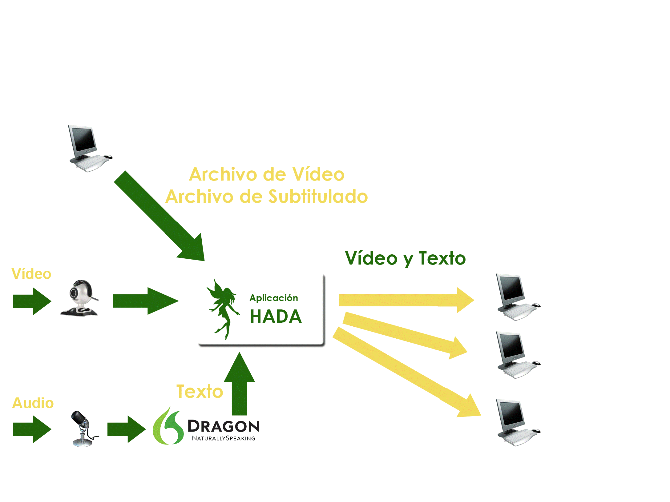 HADA (Hearing Impaired Assistance Tool). Real-time text and video streaming for the hearing impaired people