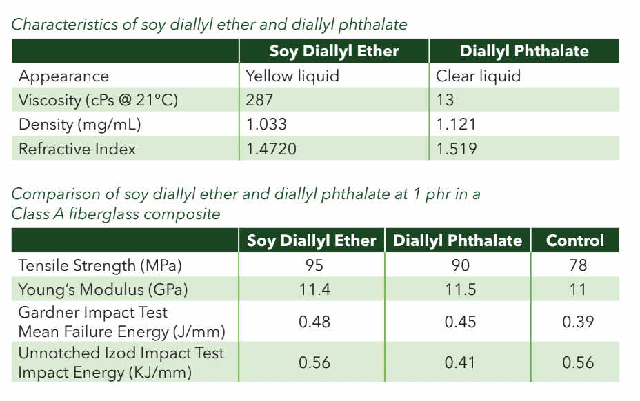 Soy- based Diallyl Ether Formulation