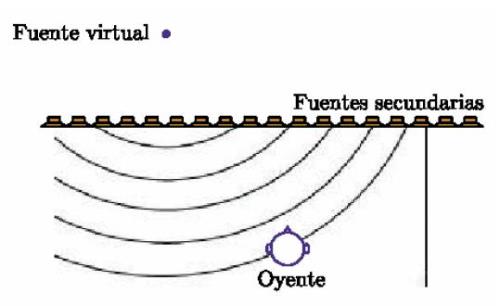 Know-how en síntesis de audio 3D mediante WFS (Wave Field Synthesis) en altavoces de modo distribuido.