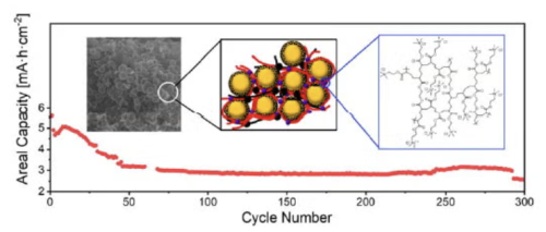 Multifunctional cross-linked binders for lithium sulfur or lithium sulfide battery cathodes