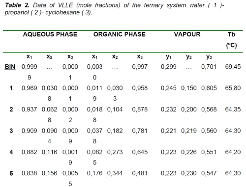 Method and equipment for the determination of isobaric vapour-liquid-liquid equilibrium data