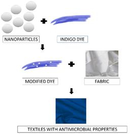 Permanent antimicrobial properties on textile materials by staining them with modified indigo dye