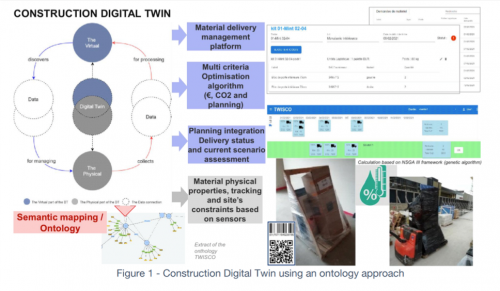 TWISCO – Digital TWIn for Sustainable Supply Chain in Construction