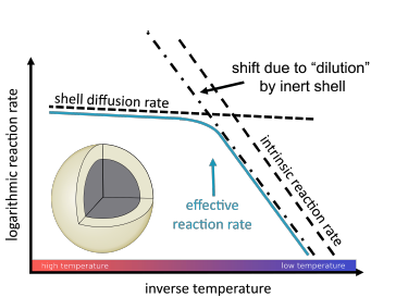 Smart Heat Management with Core-Shell Catalyst Pellets: Preventing ...